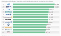 TOP 12 Ove tvrtke najviše plaćaju svoje djelatnike u Njemačkoj